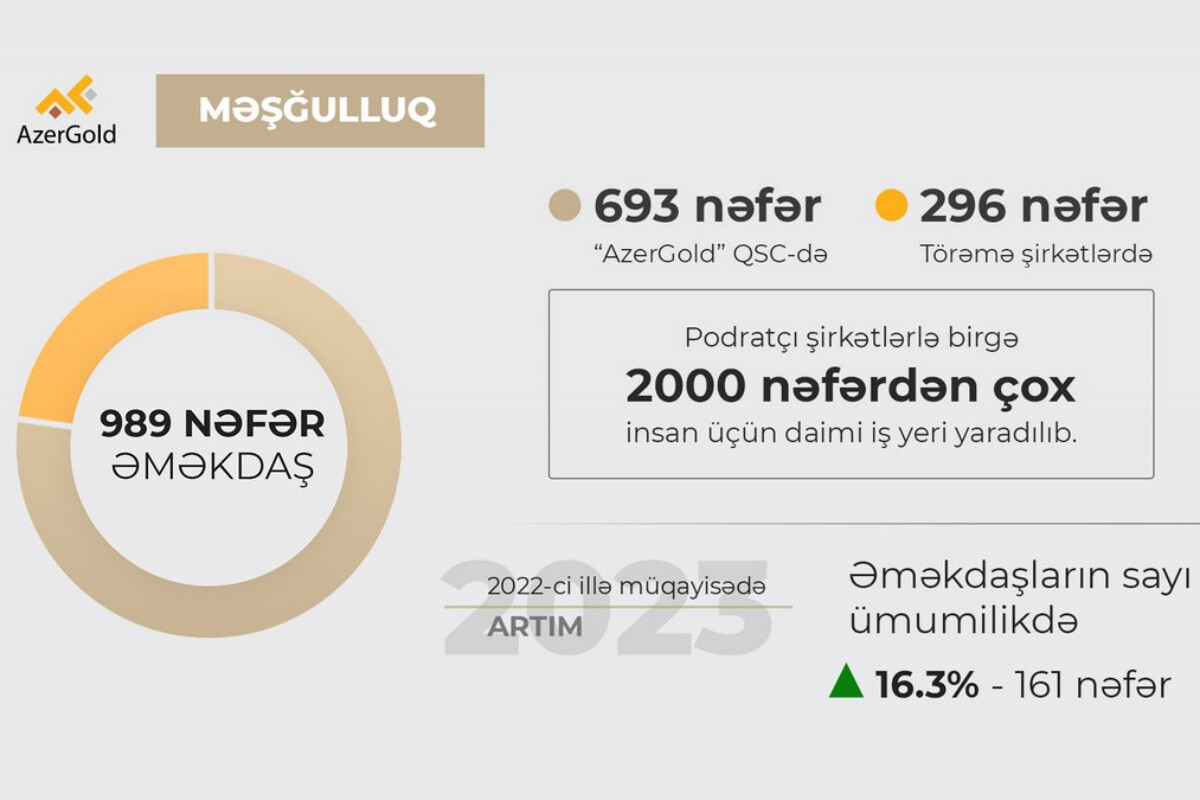 <p>2023-cü ildə &ldquo;AzerGold&rdquo; QSC-nin məşğulluq...<br />
&nbsp;</p>