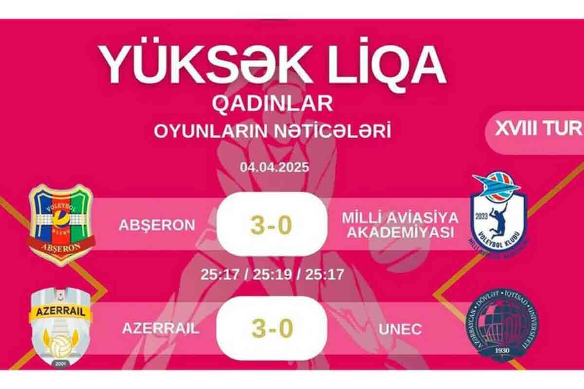 <p>Qadın voleybolçular arasında Azərbaycan&nbsp;Premyer Liqasında 18-ci tura start verilib</p>
